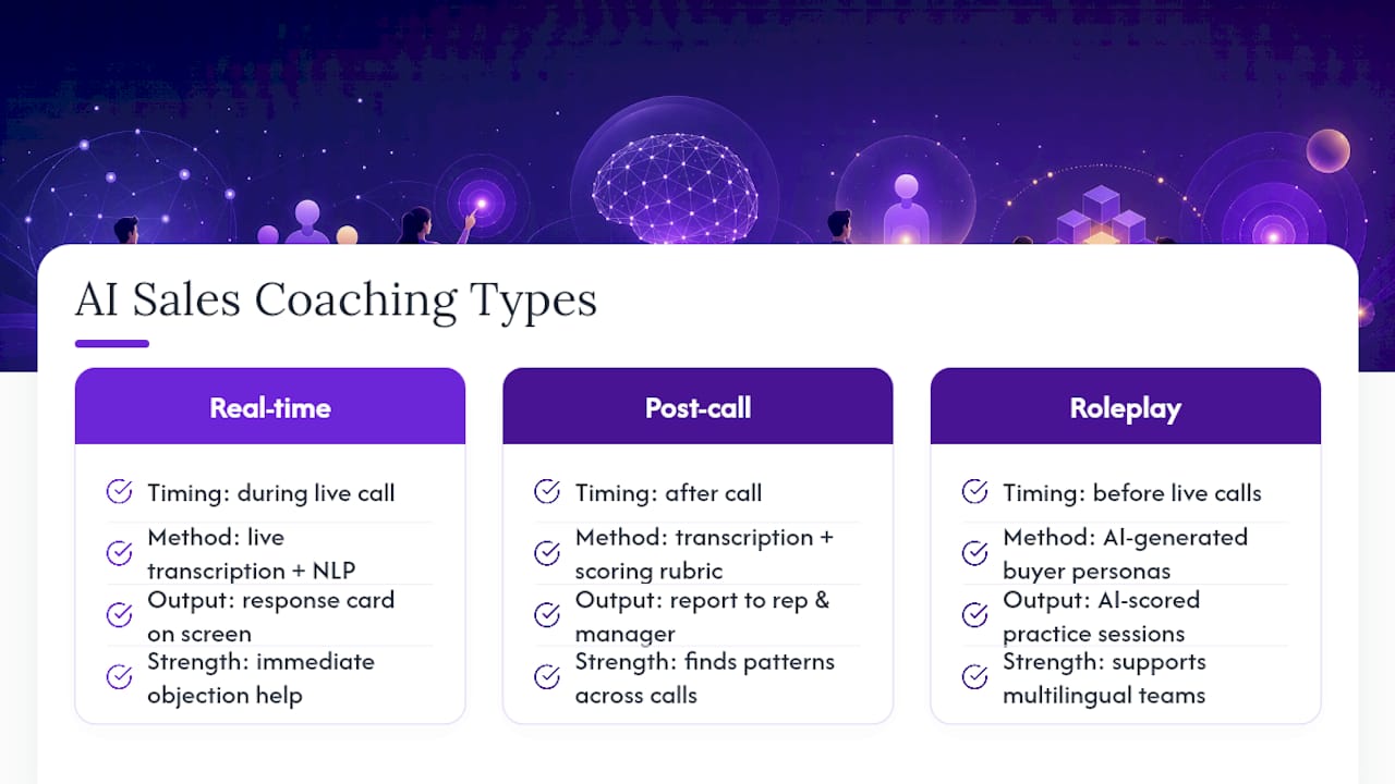 How do AI sales coaching tools actually work? — overview diagram