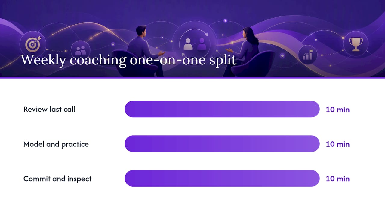 The Five-Step Coaching Loop That Actually Works — overview diagram