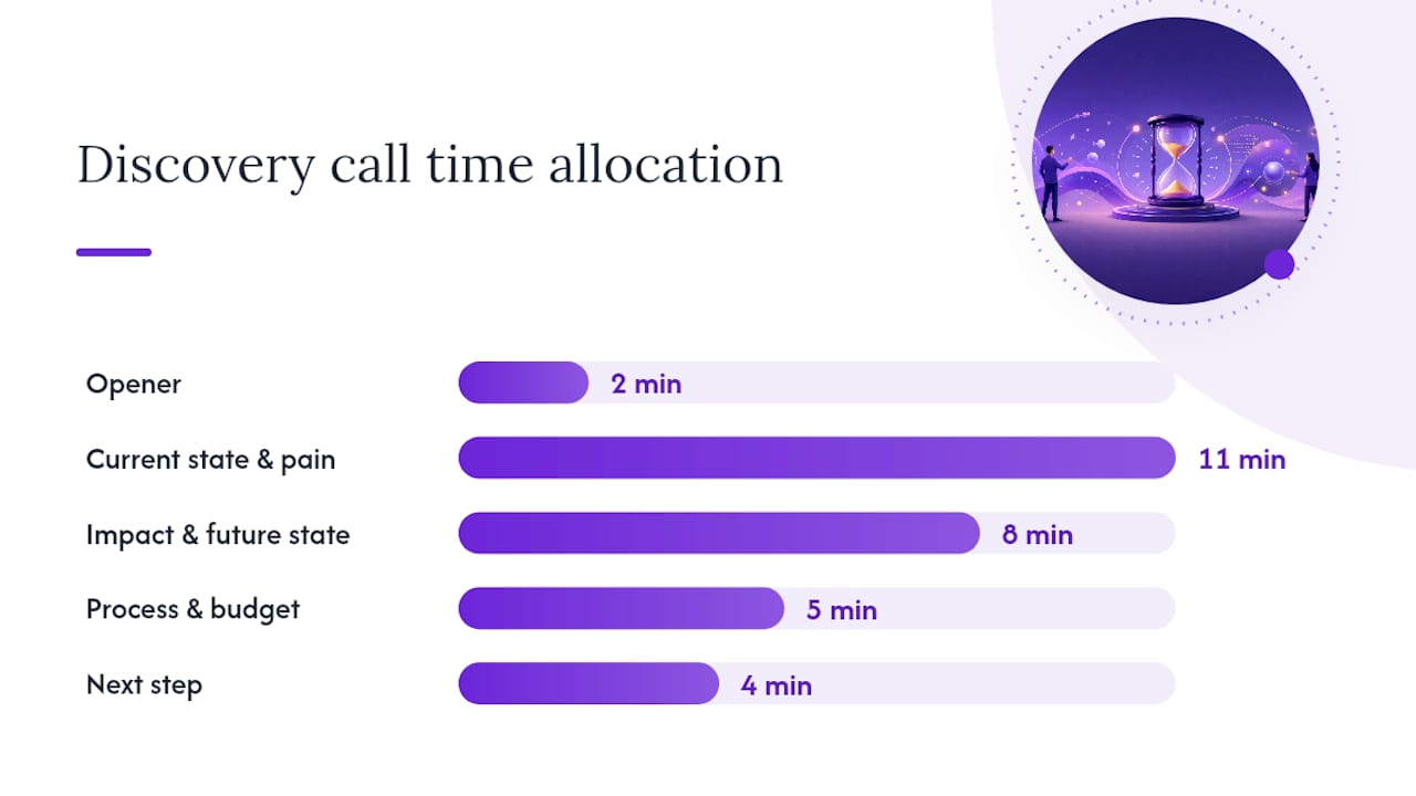 Infographic of discovery call question stages and types