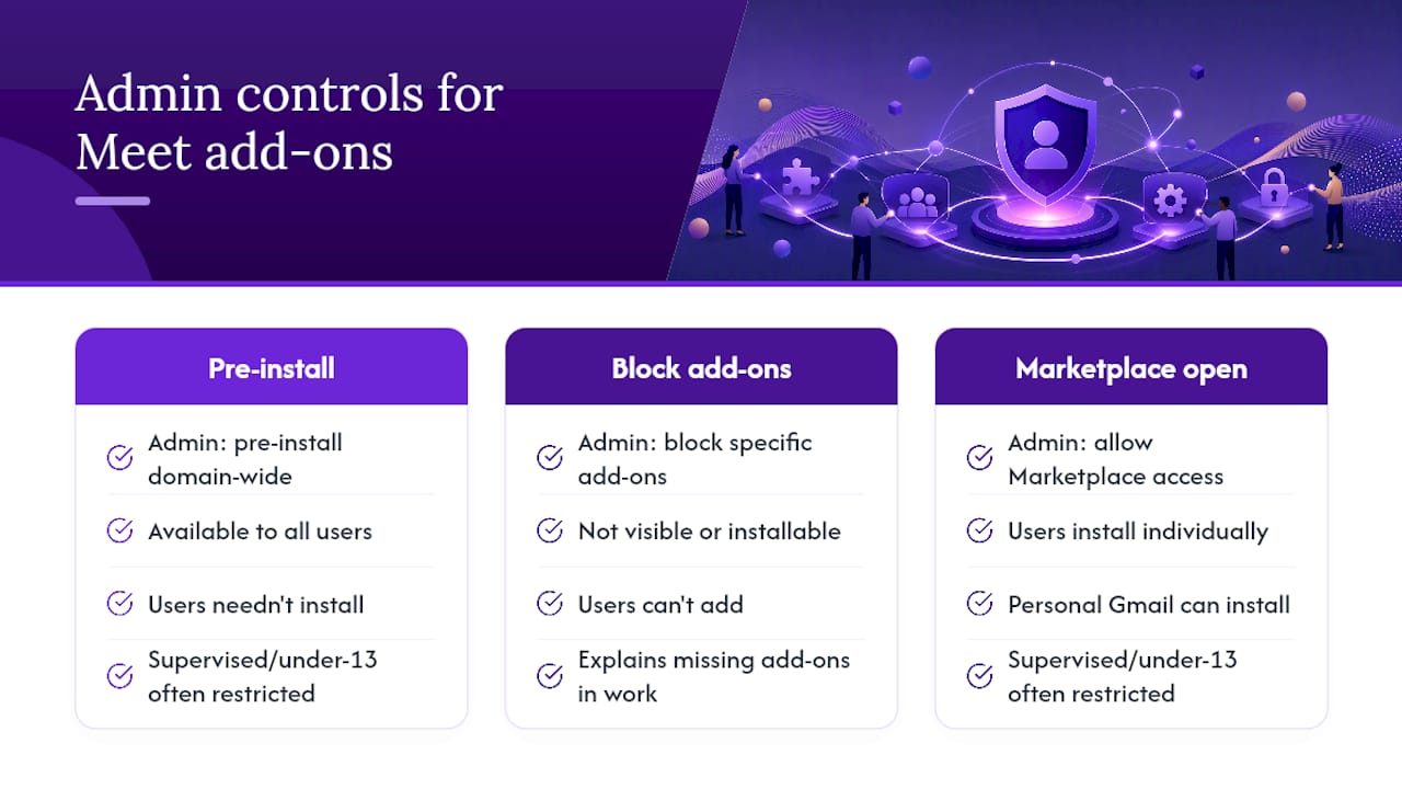Diagram of admin controls on Meet add-ons