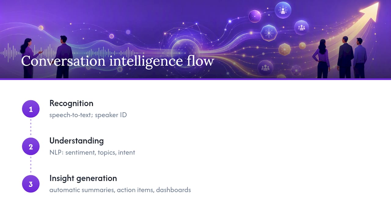 Three-step conversation intelligence workflow diagram