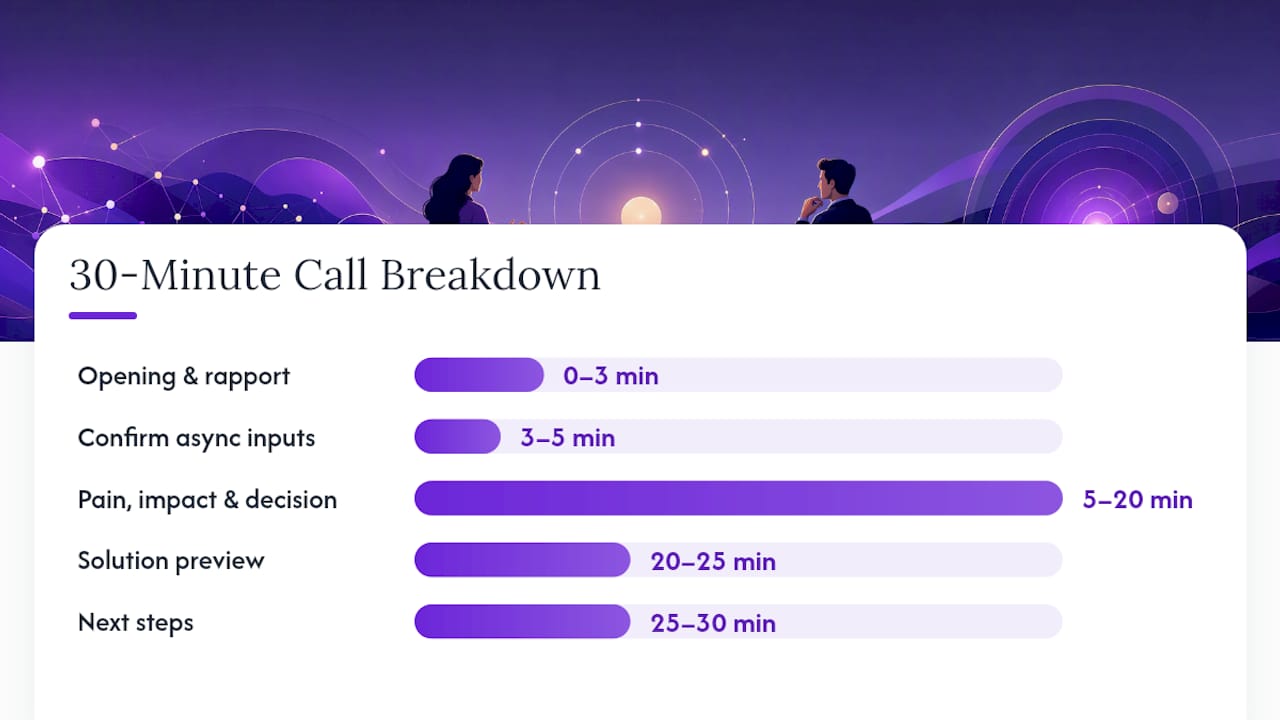 Running the Call: A 30-Minute Script and Pre-Call Checklist — overview diagram