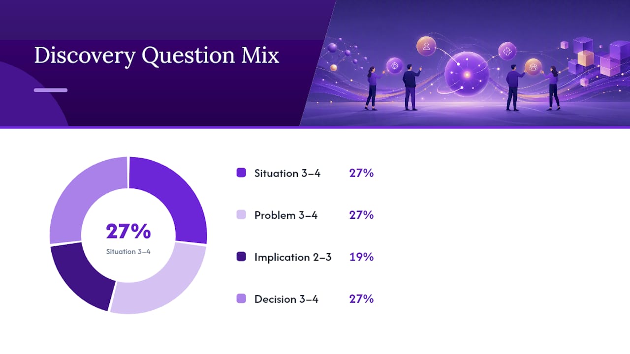Discovery call qualifying question sequence