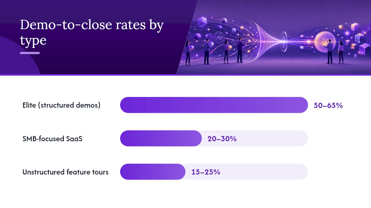 What Does "Demo to Close" Actually Measure? — overview diagram